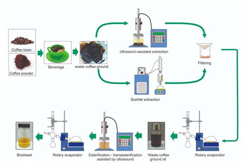 迈向循环经济 咖啡渣在生物制品和化学品生产中的潜力 mdpi biomass