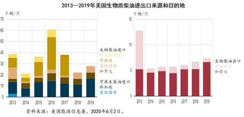 优惠政策支持下的美国生物柴油生产和消费