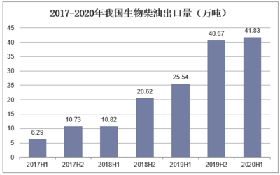 2020-2025年中国生物柴油市场运行态势及行业发展前景预测报告