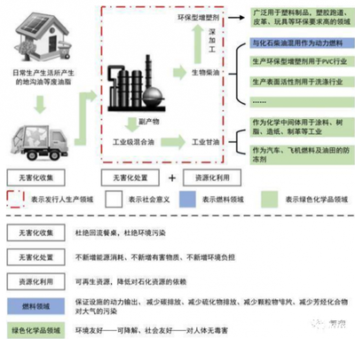 生物柴油龙头卓越新能