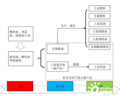 卓越新能 生物柴油产业的领军者