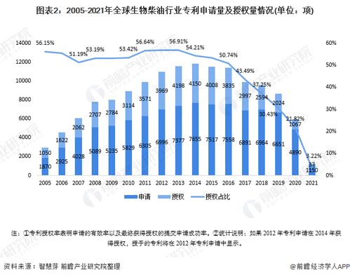 2021年全球生物柴油行业技术全景图谱 专利申请、竞争格局与专利价值分析