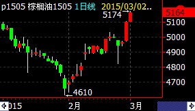 生物柴油提振棕榈油市场，但难改长期供需结构