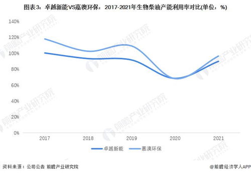2022年中国生物柴油行业龙头企业对比 卓越新能vs嘉澳环保，谁是行业霸主？
