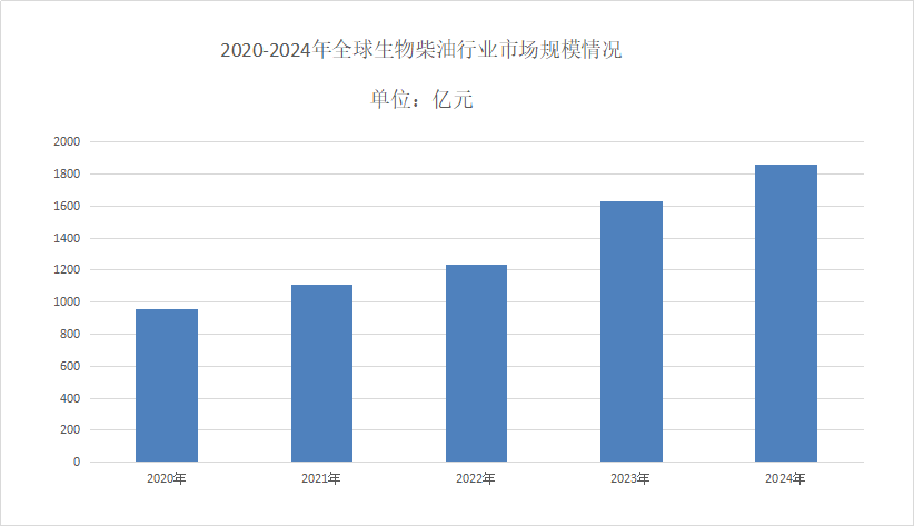 2025年生物柴油市场分析:生物柴油国内年产能超过420万吨